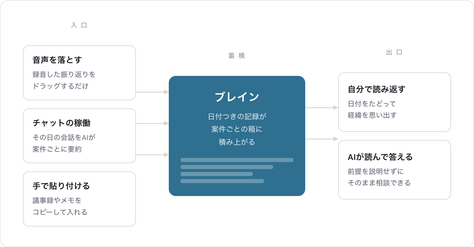 ブレインの構成図。音声・チャット・手入力の3つの入口から記録が蓄積され、自分で読み返す用途とAIが読む用途につながる