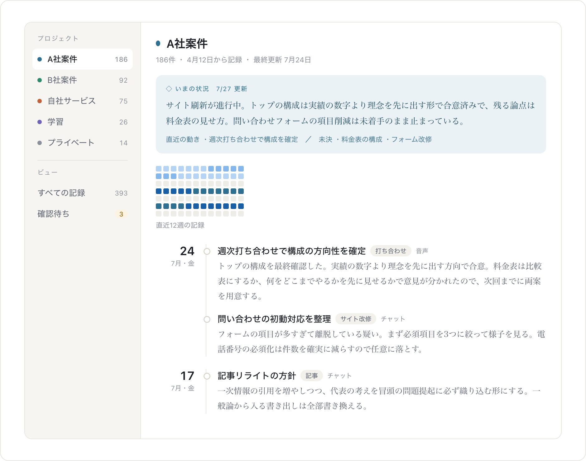 案件ごとの画面イメージ。左に案件一覧、右にいまの状況の要約、活動量のヒートマップ、日付ごとの記録が並んでいる